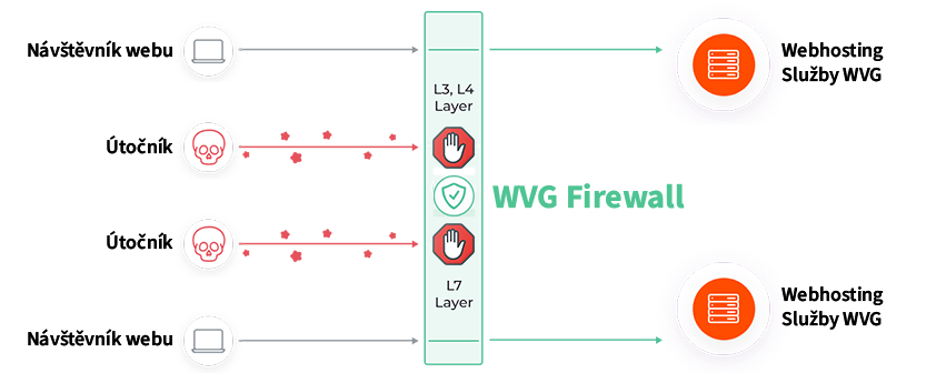 WVG Smart L7 Firwall