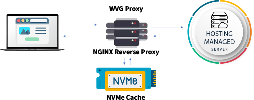 Diagram jak WVG Proxy na NVMe funguje